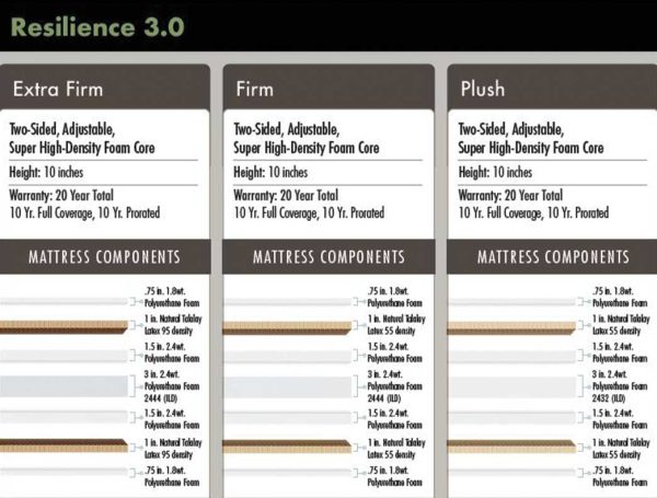 Resilience Mattress - Image 3